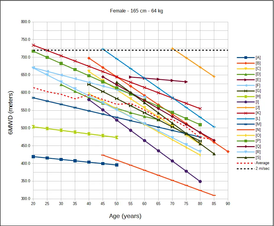 6MWD_Female_165cm_64kg
