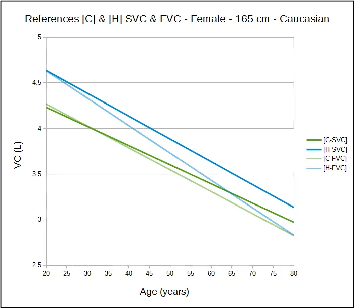 C_&_H_SVC_vs_FVC_Female