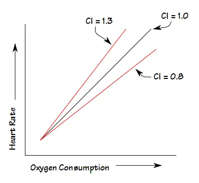 Chronotropic Index Graph