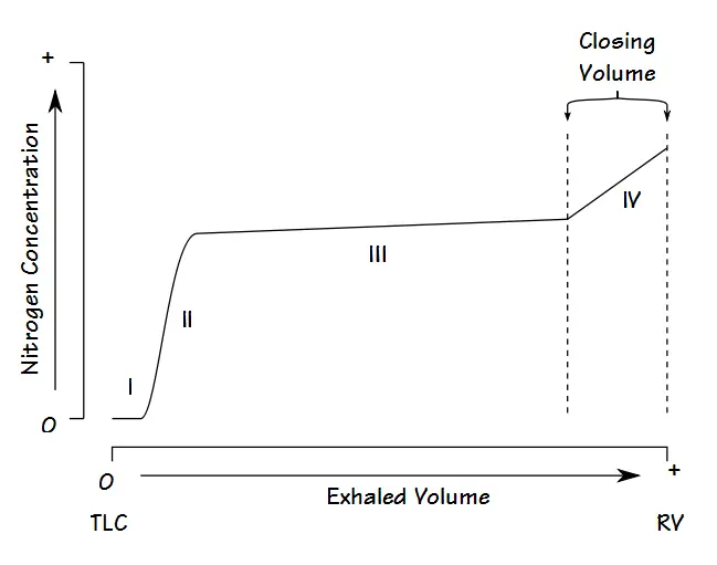 Closing Volume Graph