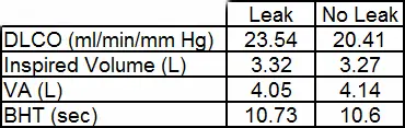 DLCO Leak Table
