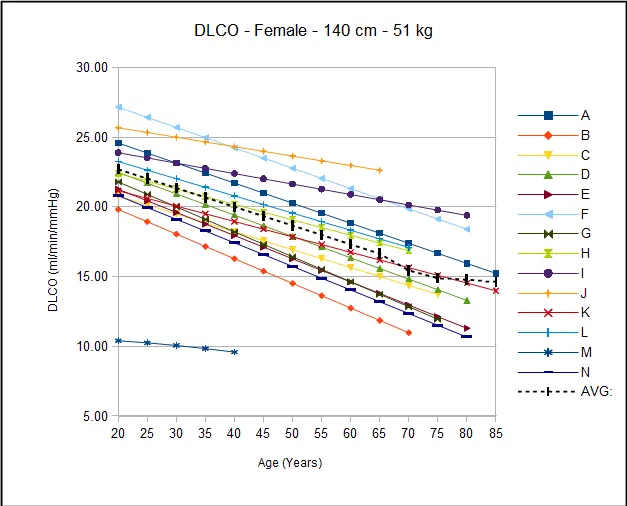 DLCO_Female_140cm_51kg