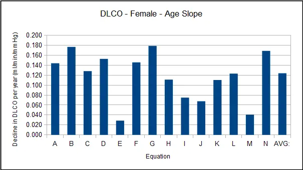 DLCO_Female_Age_Slope