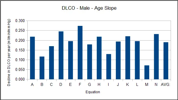 DLCO_Male_Age_Slope
