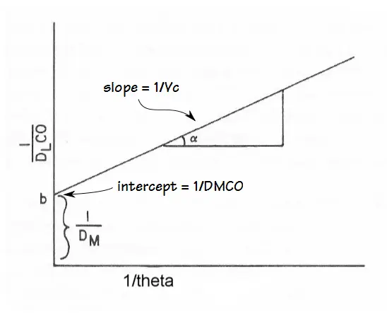 Modifed from: Pulmonary Function Testing Guidelines and Controversies, Jack Clausen ed., page 166.