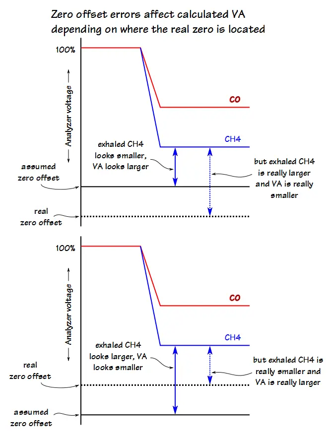 Exhaled CH4 and VA