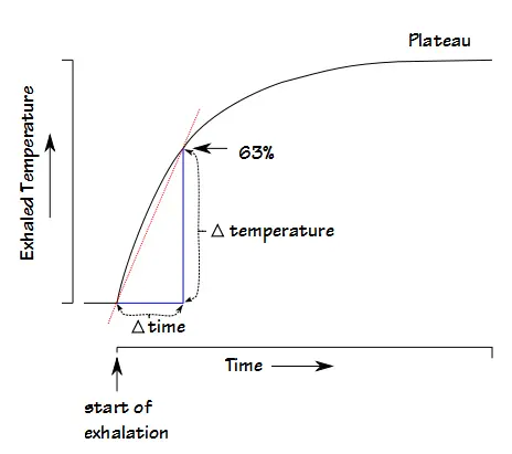 Exponential