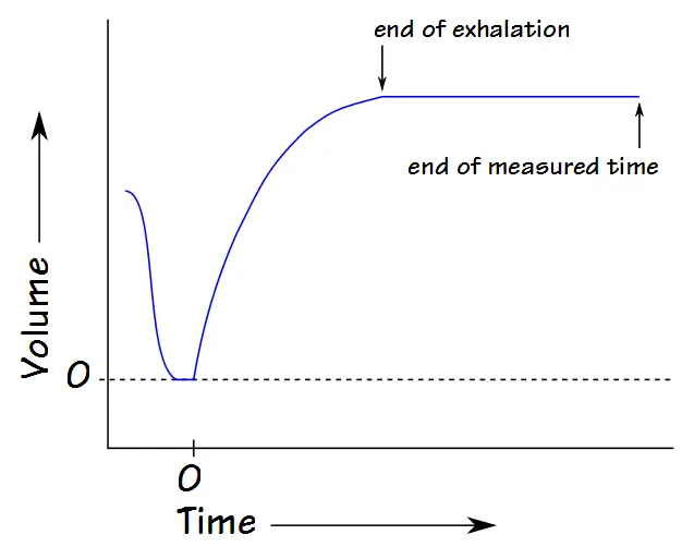 FVC Early Termination
