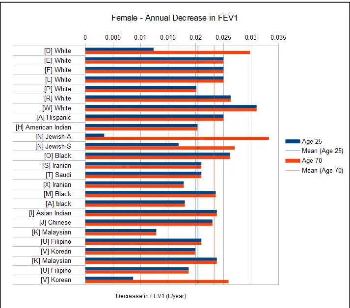 Female Annual Decrease in FEV1