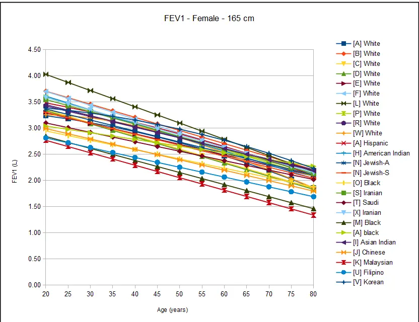 Female FEV1 165 cm non-clustered