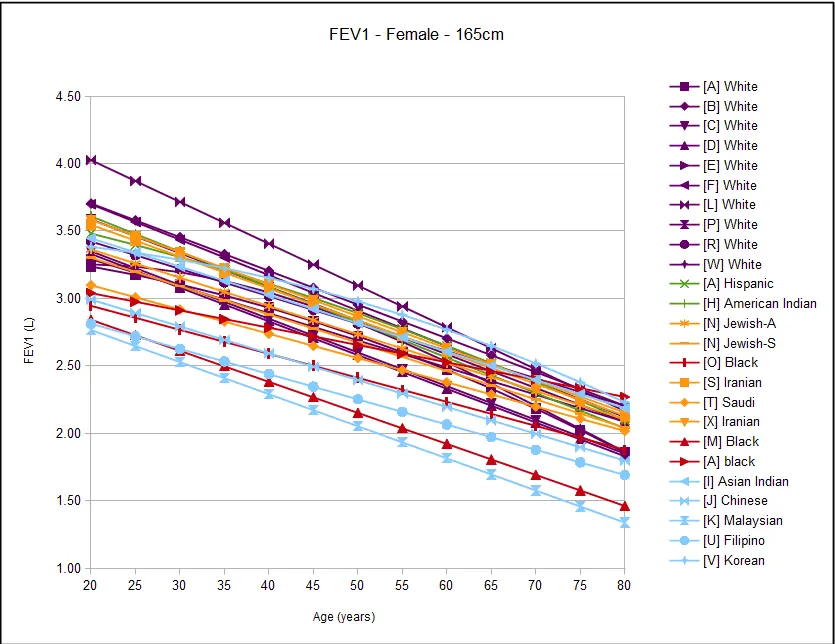 Female FEV1 165 cm