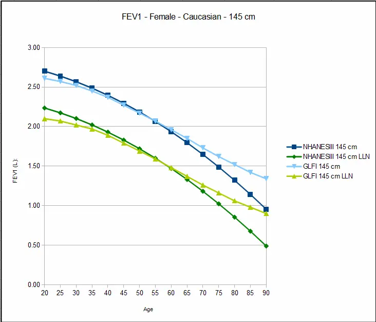 Female_FEV1_145cm