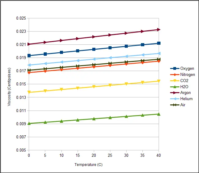 Gas Viscosity vs Temperature