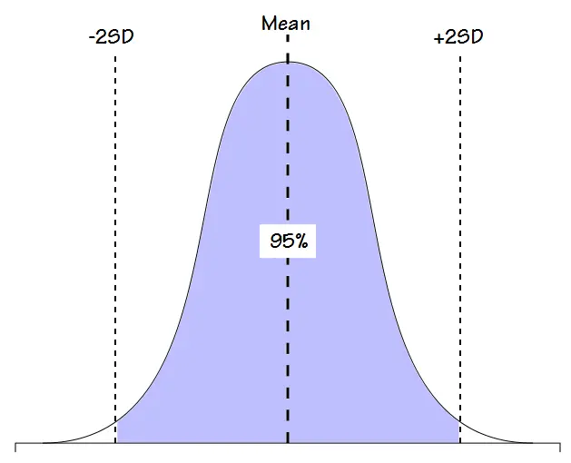 Gaussian_Distribution_2SD_95pct