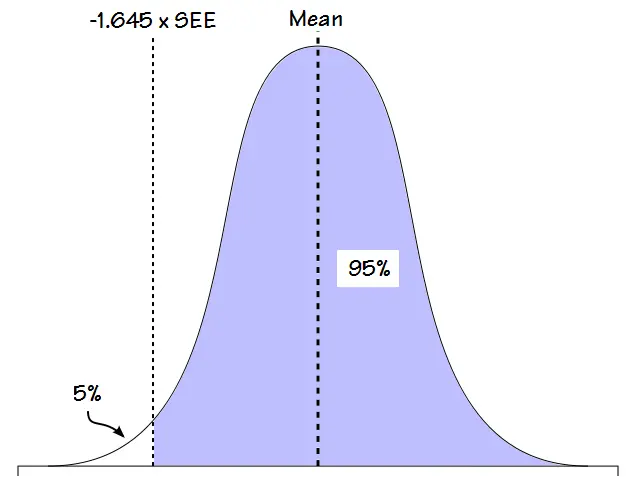 Gaussian_Distribution_bottom_5_pct
