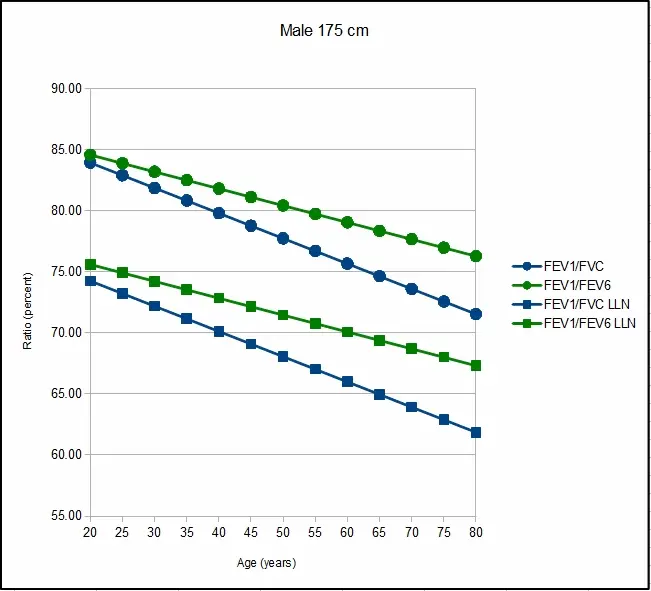 Graph 2
