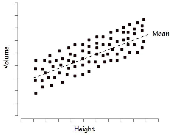 Homoscedastic_Distribution