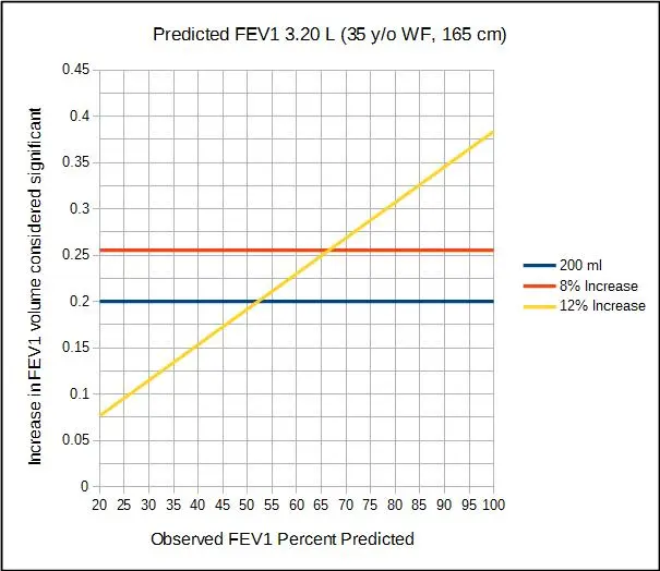 Increase_in_FEV1_considered_significant_WF_35_yo_165_cm