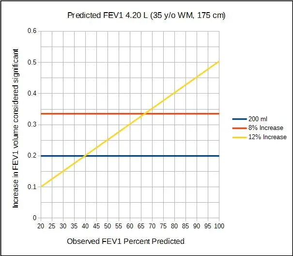 Increase_in_FEV1_considered_significant_WM_35_yo_175_cm