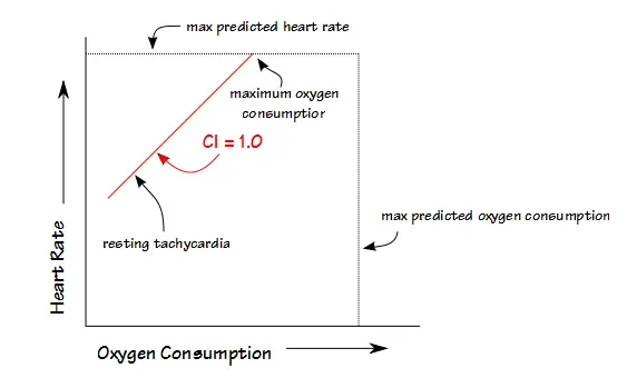 Low VO2 Normal CI