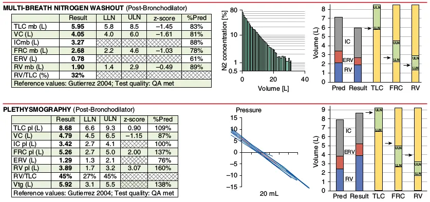 ATS/ERS Standardisation of Lung Function Testing: Standardisation of the measurement of lung volumes. Eur Respir J 2005; 26: page 512