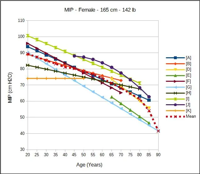 MIP_Female_Avg_Ht_Wt