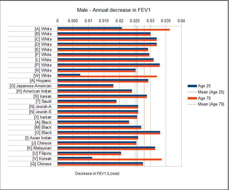 Male Annual Decrease in FEV1