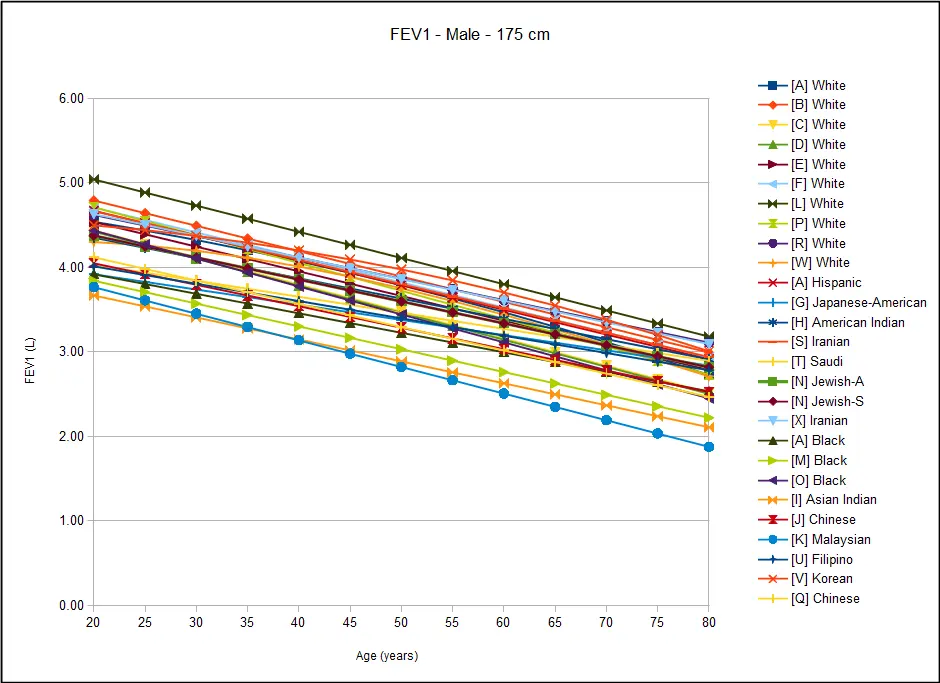 Male FEV1 175 cm Age non clustered