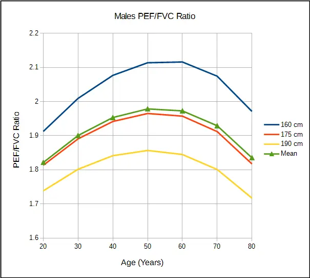 Male_PEF_FVC_Ratio