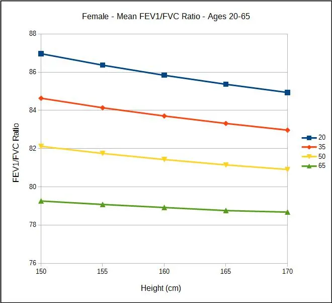 Mean_Female_FEV1_FVC_Ratio_All_Ages