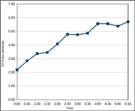 O2_Pulse_vs_Time