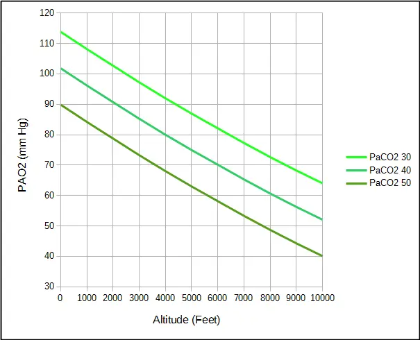 PAO2_Altitude_PaCO2