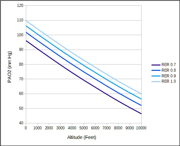PAO2_Altitude_RER