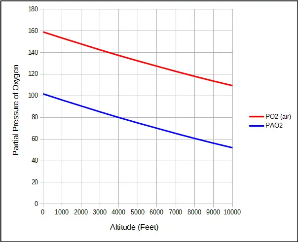 PAO2_PO2_Altitude