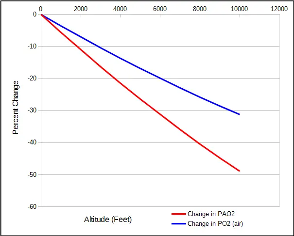 PAO2_PO2_Altitude_Percent_Change