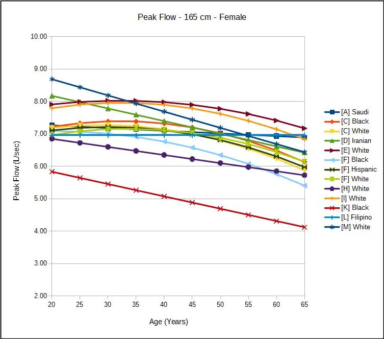 Peak_Flow_Female_165_cm