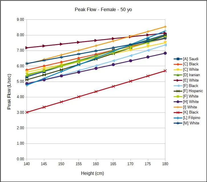 Peak_Flow_Female_50_yo
