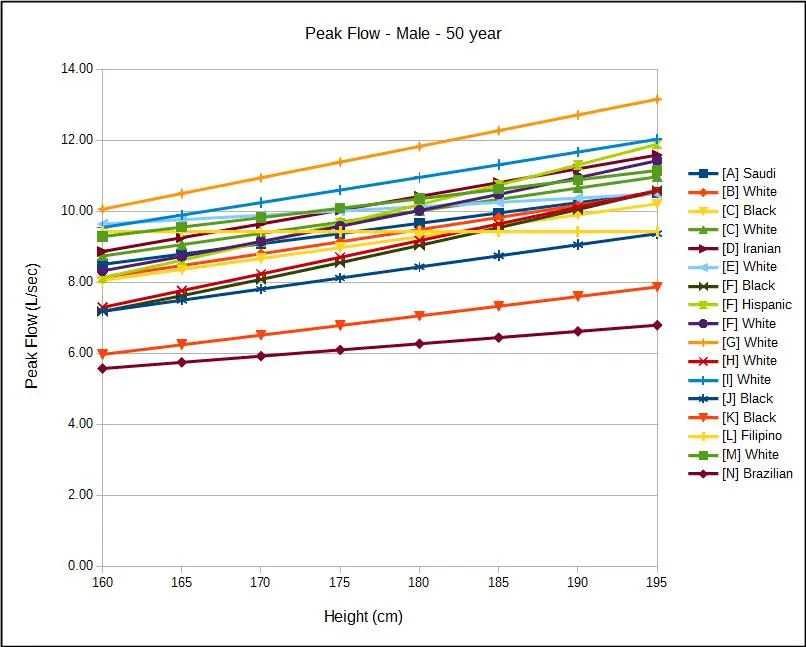 Peak_Flow_Male_50_yo