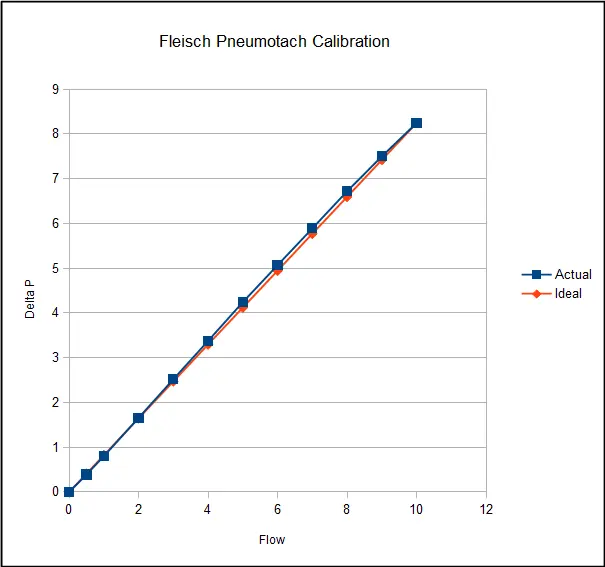 Pneumotach Calibration Curve