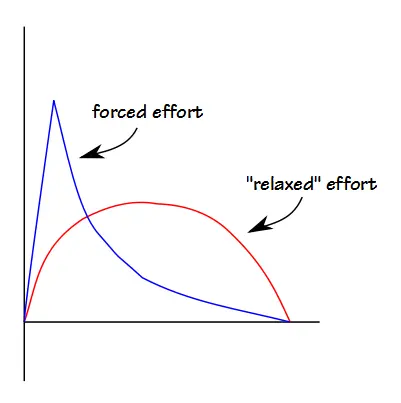 Relaxed_vs_Forced_Effort