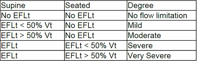 Severity table