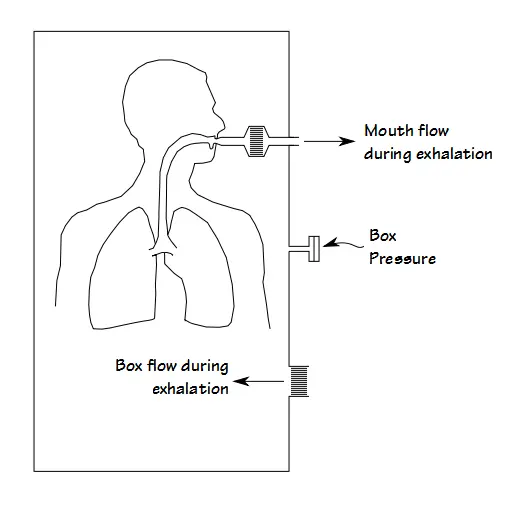 Volume-displacement plethysmography