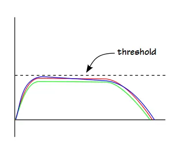 Threshold