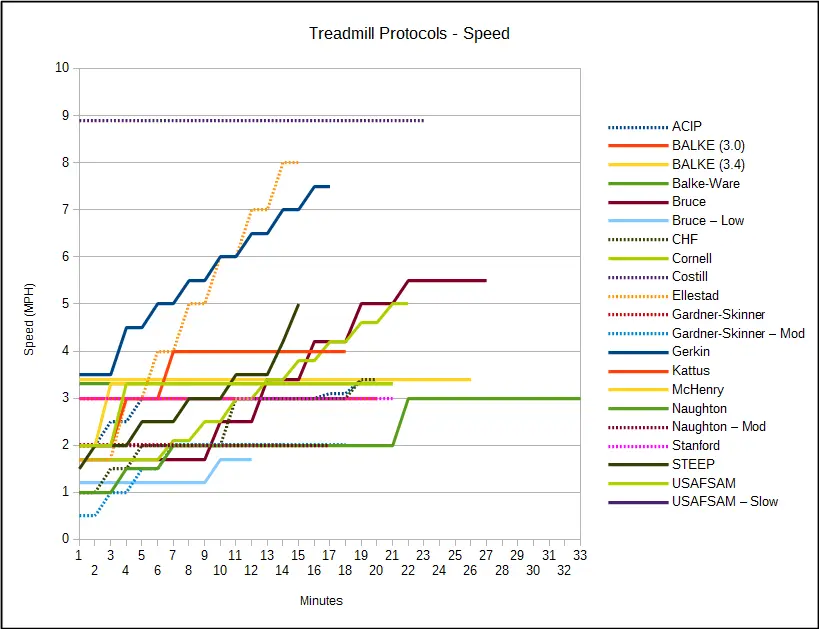 Treadmill_Protocols_Speed