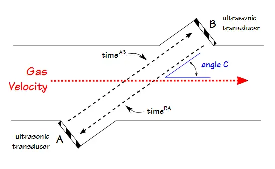 Ultrasonic flowmeter