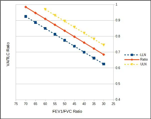 Correlation between the VA/TLC ratio and the FEV1/FVC ratio from Punjabi et al.