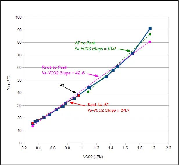 VeVCO2 Slopes
