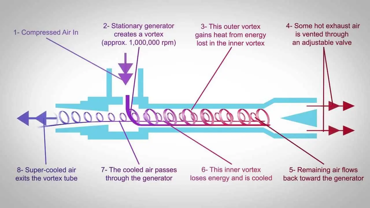 Vortex Tube