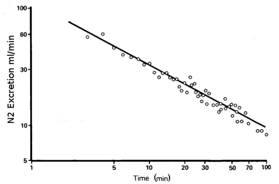 N2 excretion slope. Note that N2 excretion scale is semi-logarithmic. Modified from Beatty PCW, Kay B, Healy TEJ. Measurement of the rates of nitrous oxide uptake and nitrogen excretion in man. Br J Anaesth 1984; 56: Figure 2, page 225.